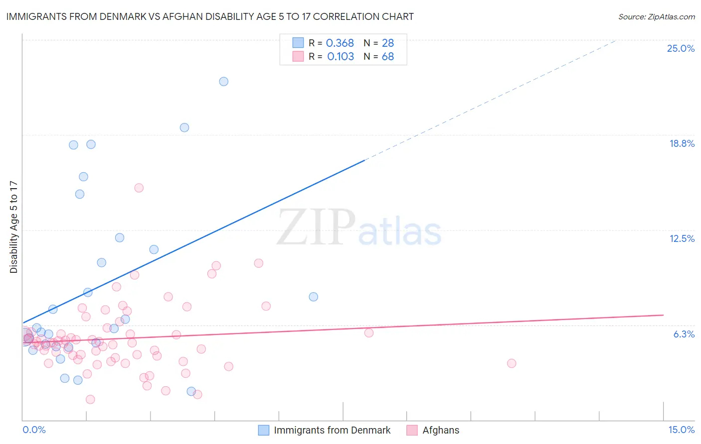 Immigrants from Denmark vs Afghan Disability Age 5 to 17