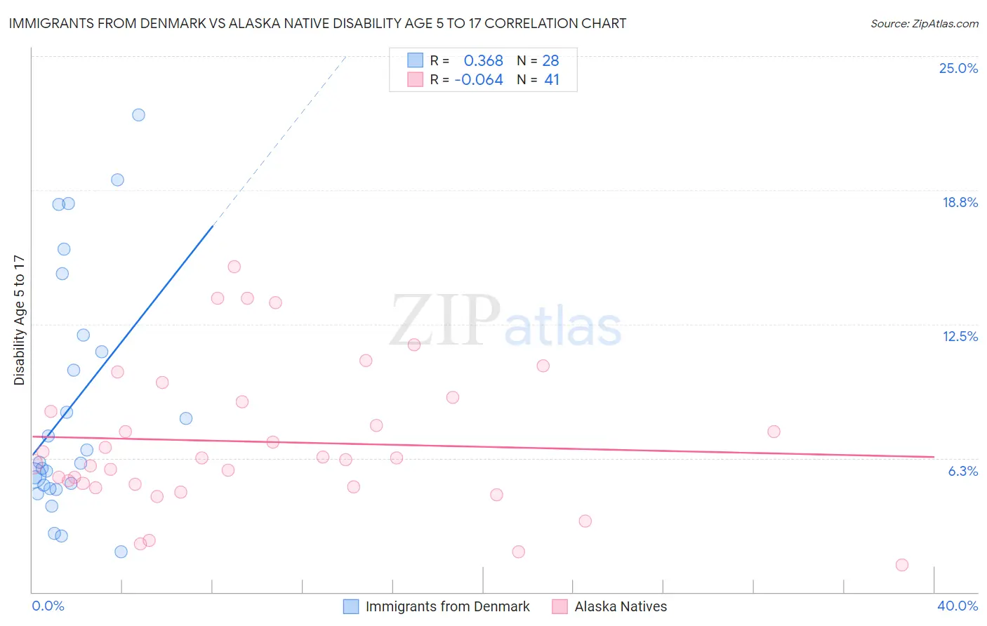 Immigrants from Denmark vs Alaska Native Disability Age 5 to 17