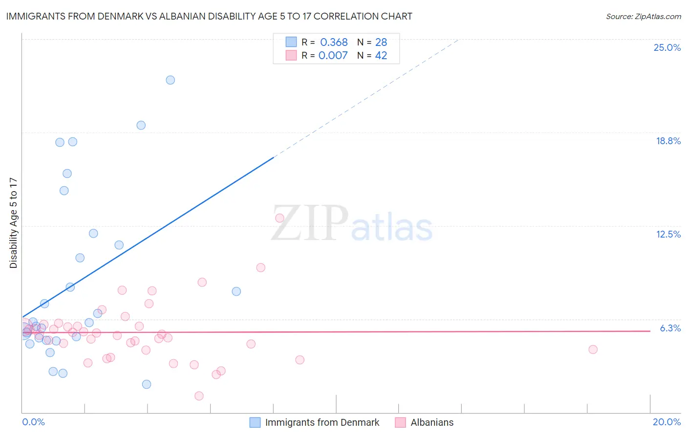 Immigrants from Denmark vs Albanian Disability Age 5 to 17