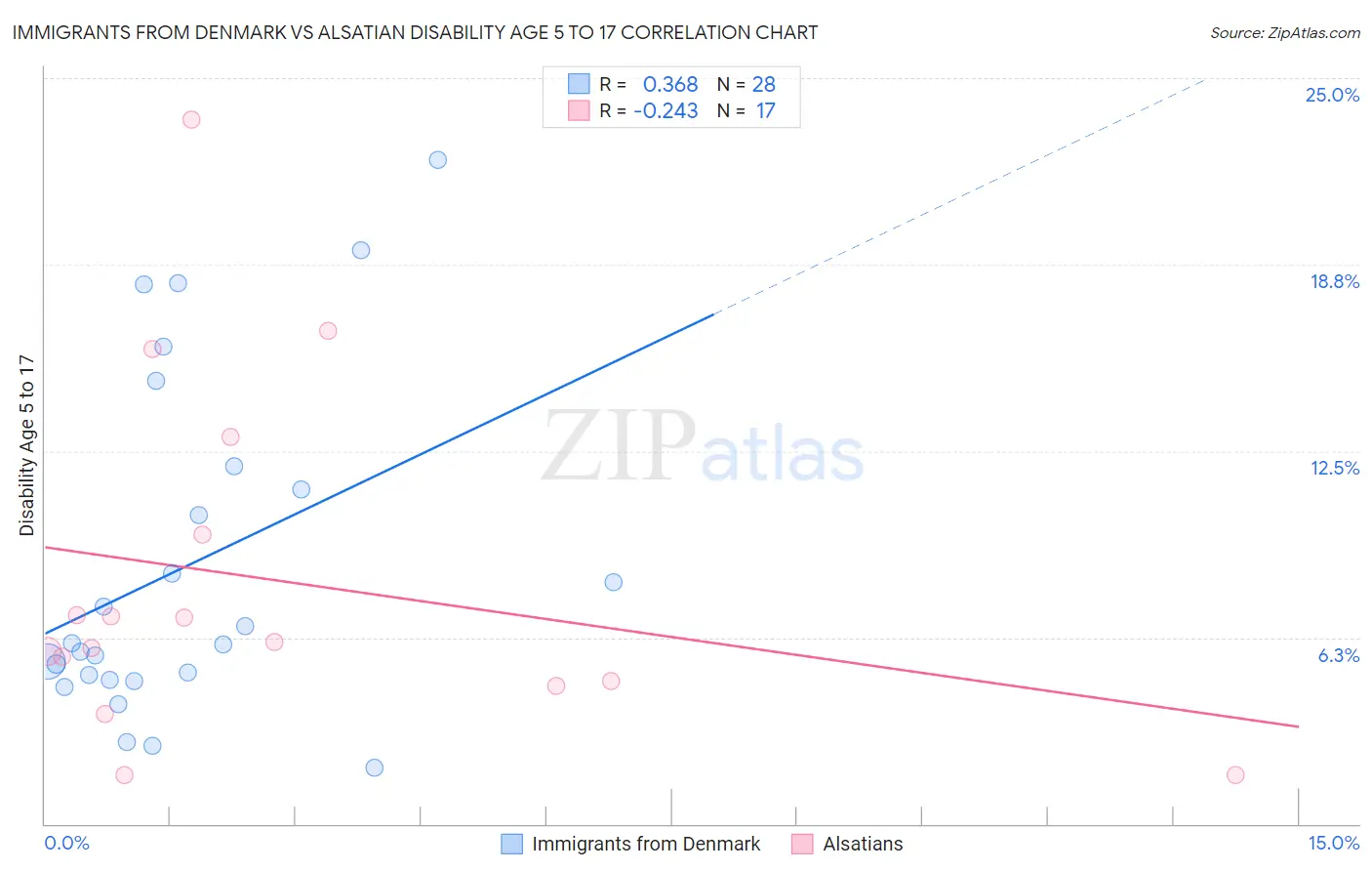 Immigrants from Denmark vs Alsatian Disability Age 5 to 17