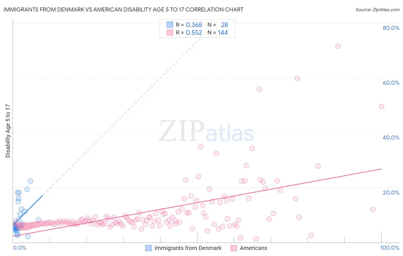Immigrants from Denmark vs American Disability Age 5 to 17
