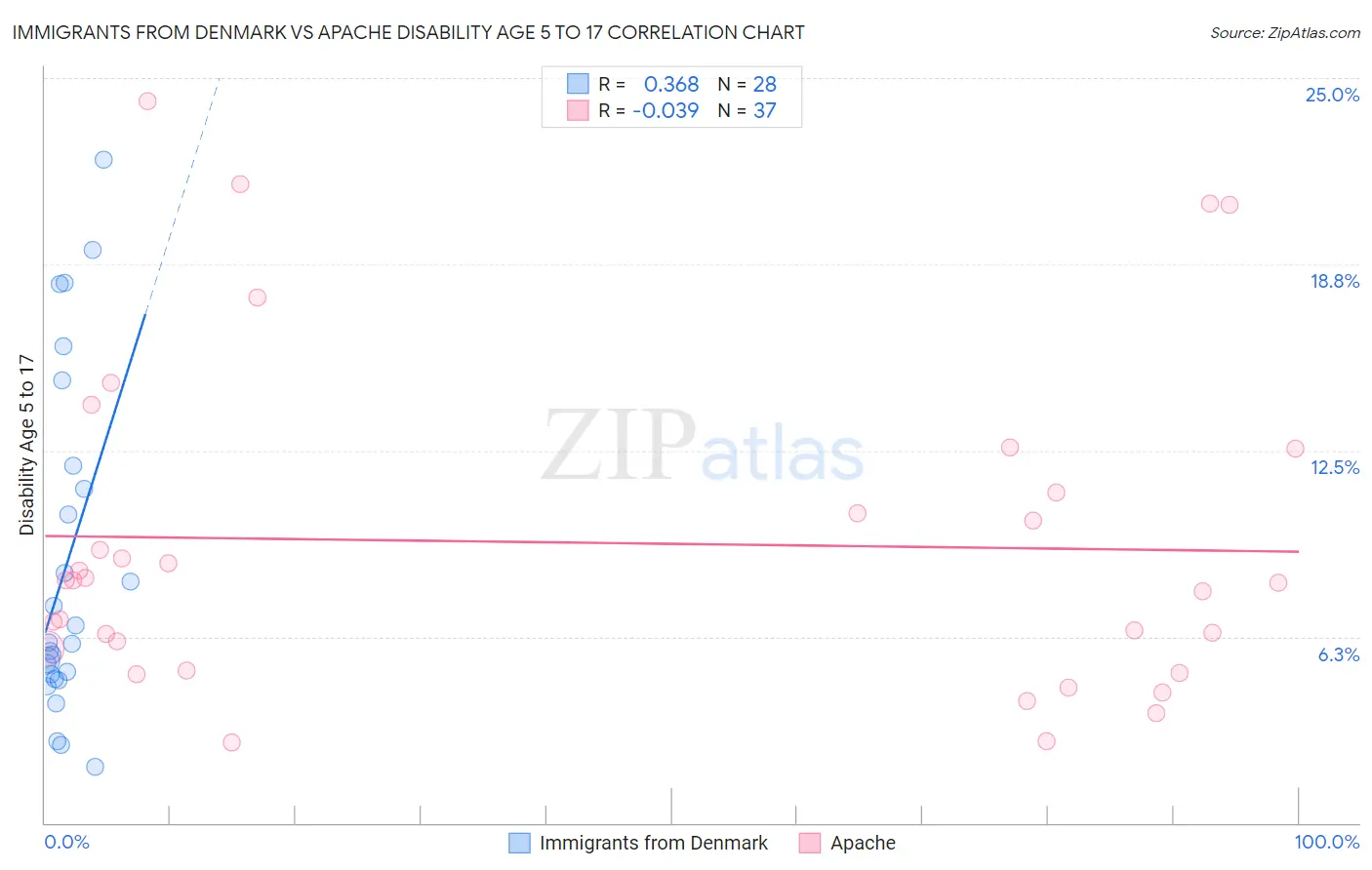 Immigrants from Denmark vs Apache Disability Age 5 to 17