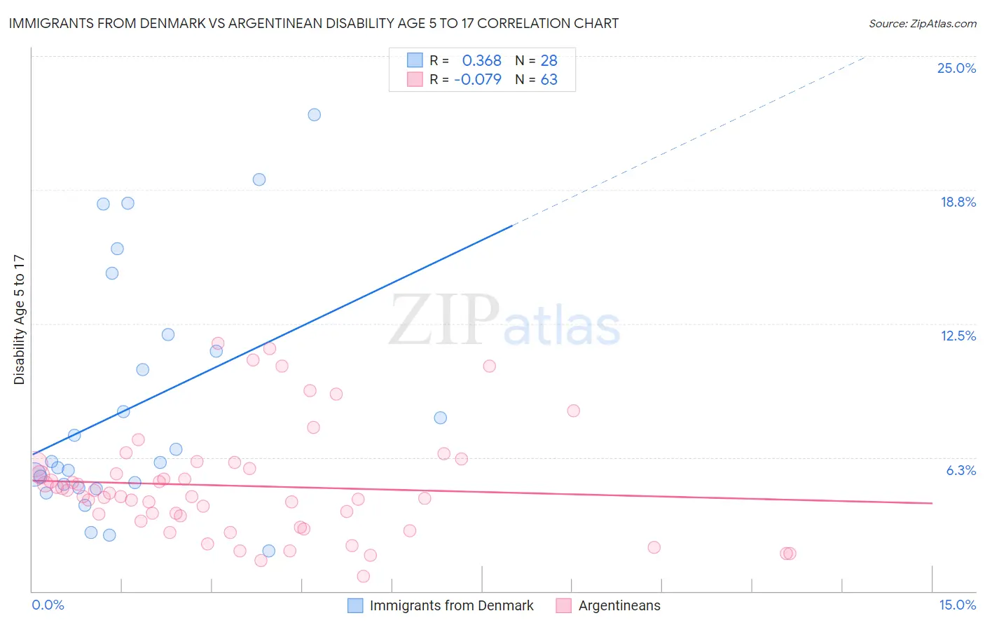 Immigrants from Denmark vs Argentinean Disability Age 5 to 17