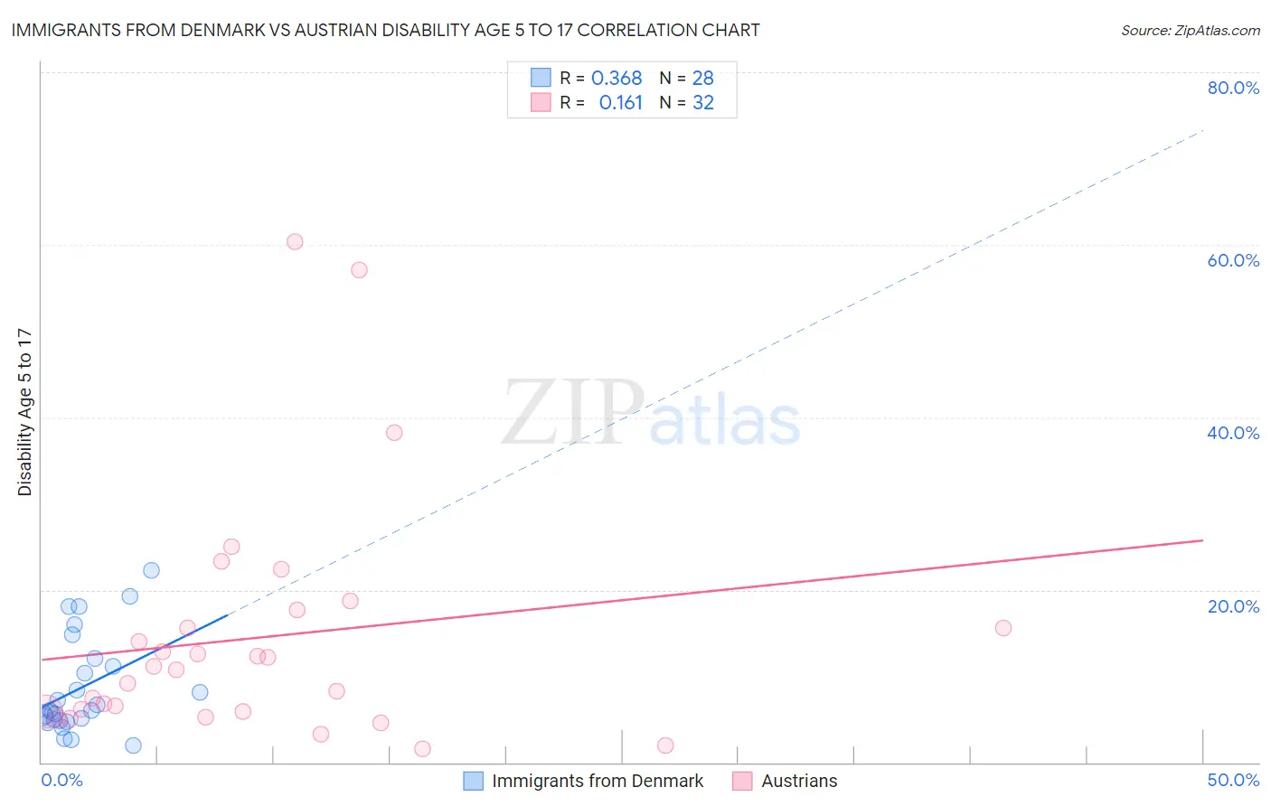 Immigrants from Denmark vs Austrian Disability Age 5 to 17