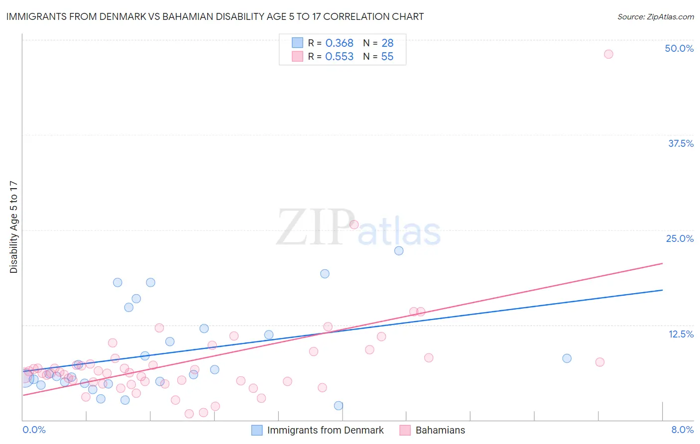 Immigrants from Denmark vs Bahamian Disability Age 5 to 17