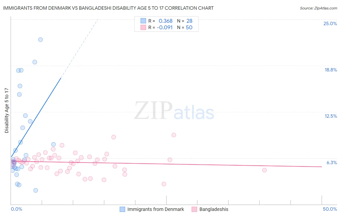 Immigrants from Denmark vs Bangladeshi Disability Age 5 to 17