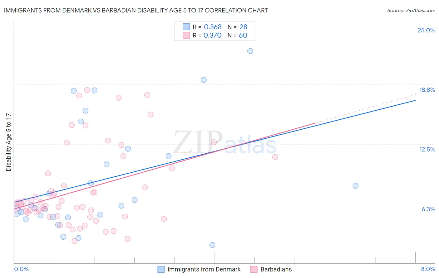 Immigrants from Denmark vs Barbadian Disability Age 5 to 17