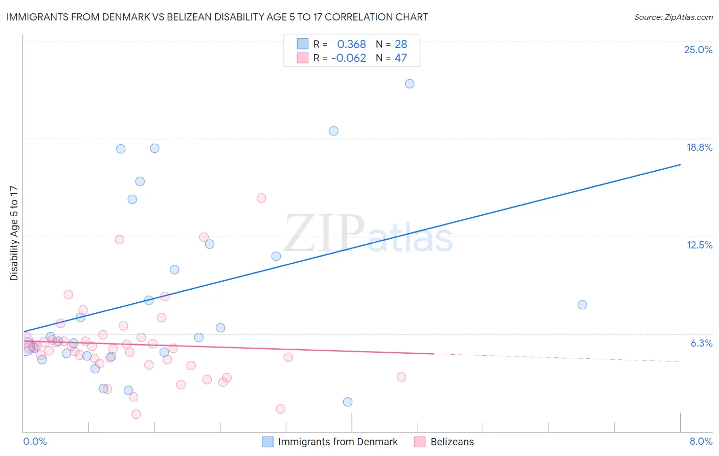 Immigrants from Denmark vs Belizean Disability Age 5 to 17