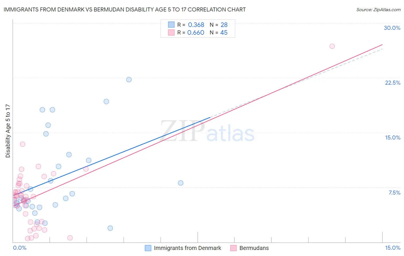 Immigrants from Denmark vs Bermudan Disability Age 5 to 17