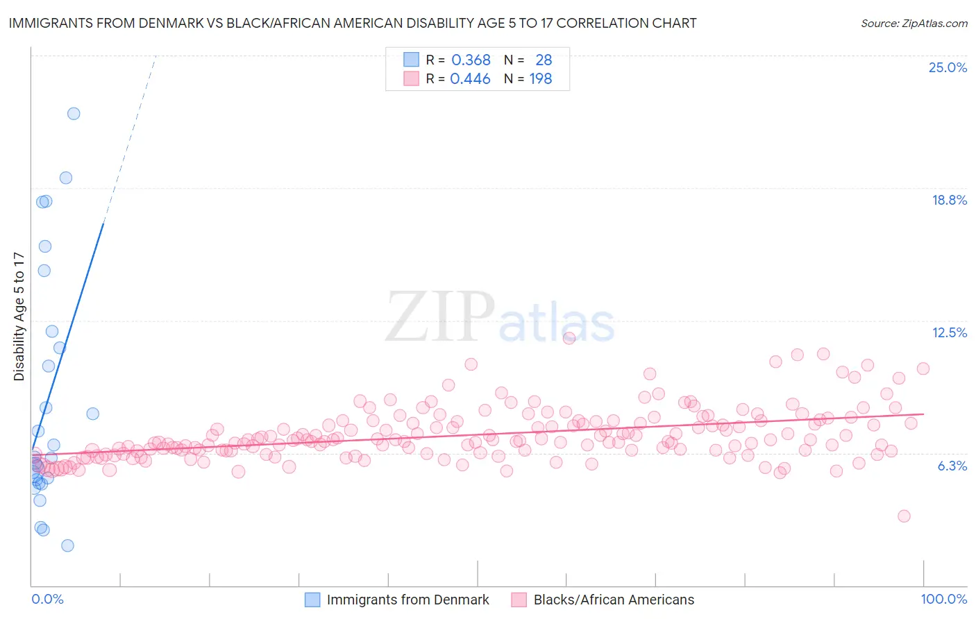 Immigrants from Denmark vs Black/African American Disability Age 5 to 17