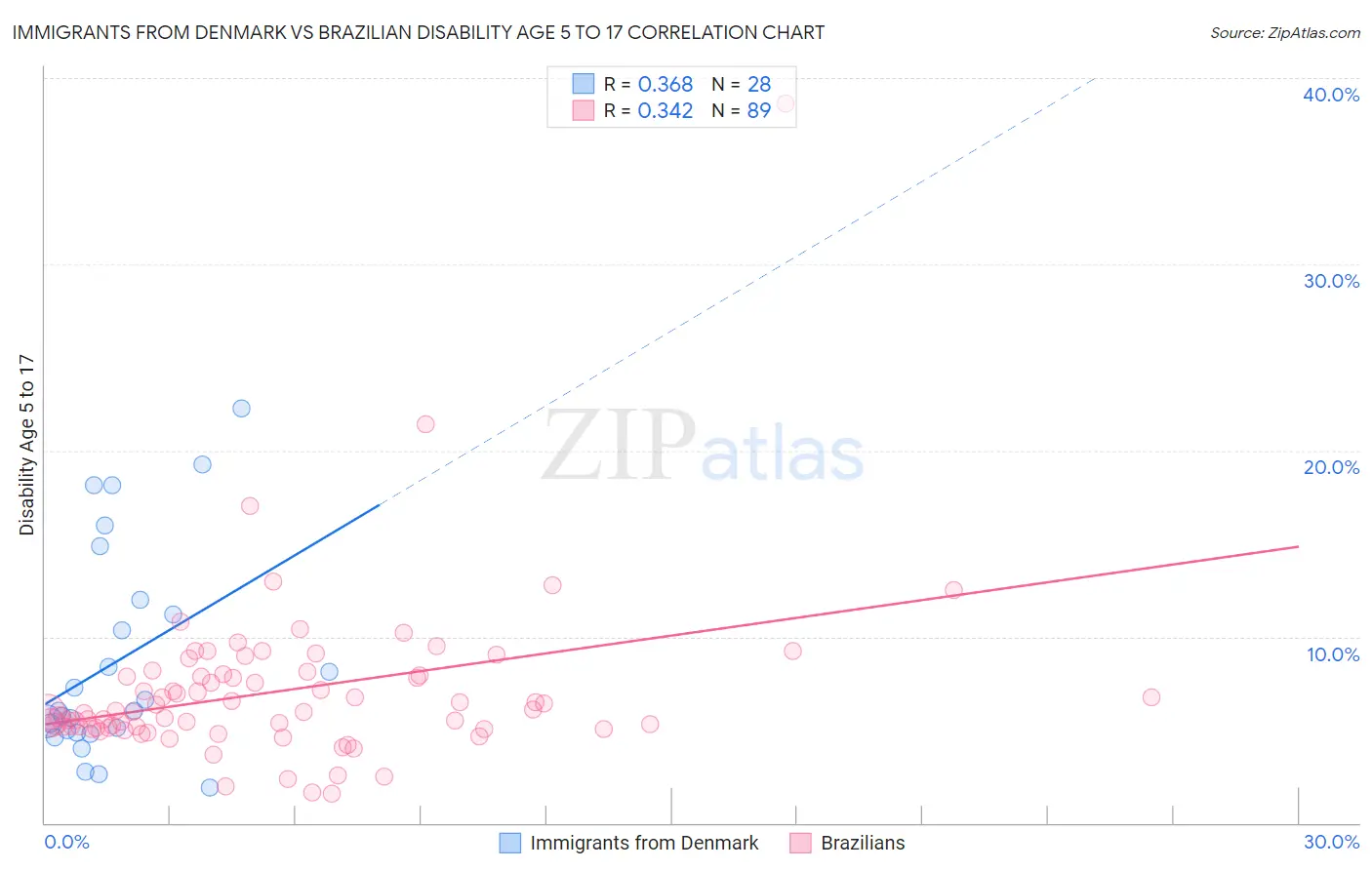 Immigrants from Denmark vs Brazilian Disability Age 5 to 17