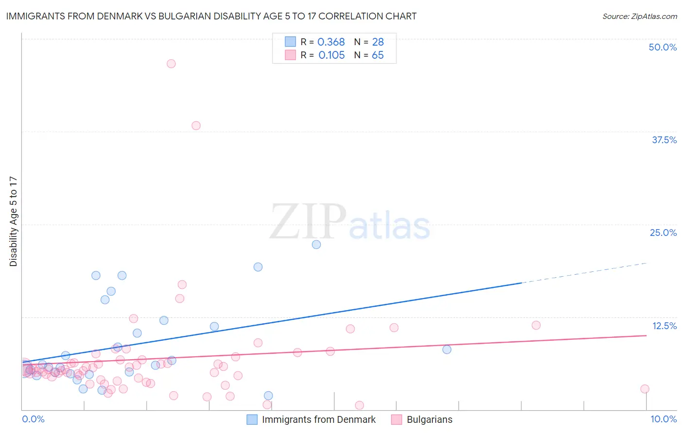 Immigrants from Denmark vs Bulgarian Disability Age 5 to 17