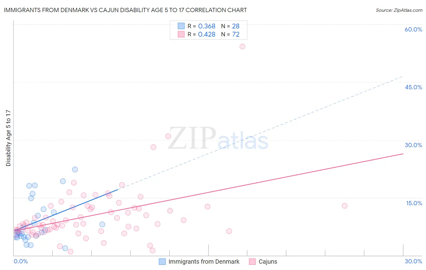 Immigrants from Denmark vs Cajun Disability Age 5 to 17