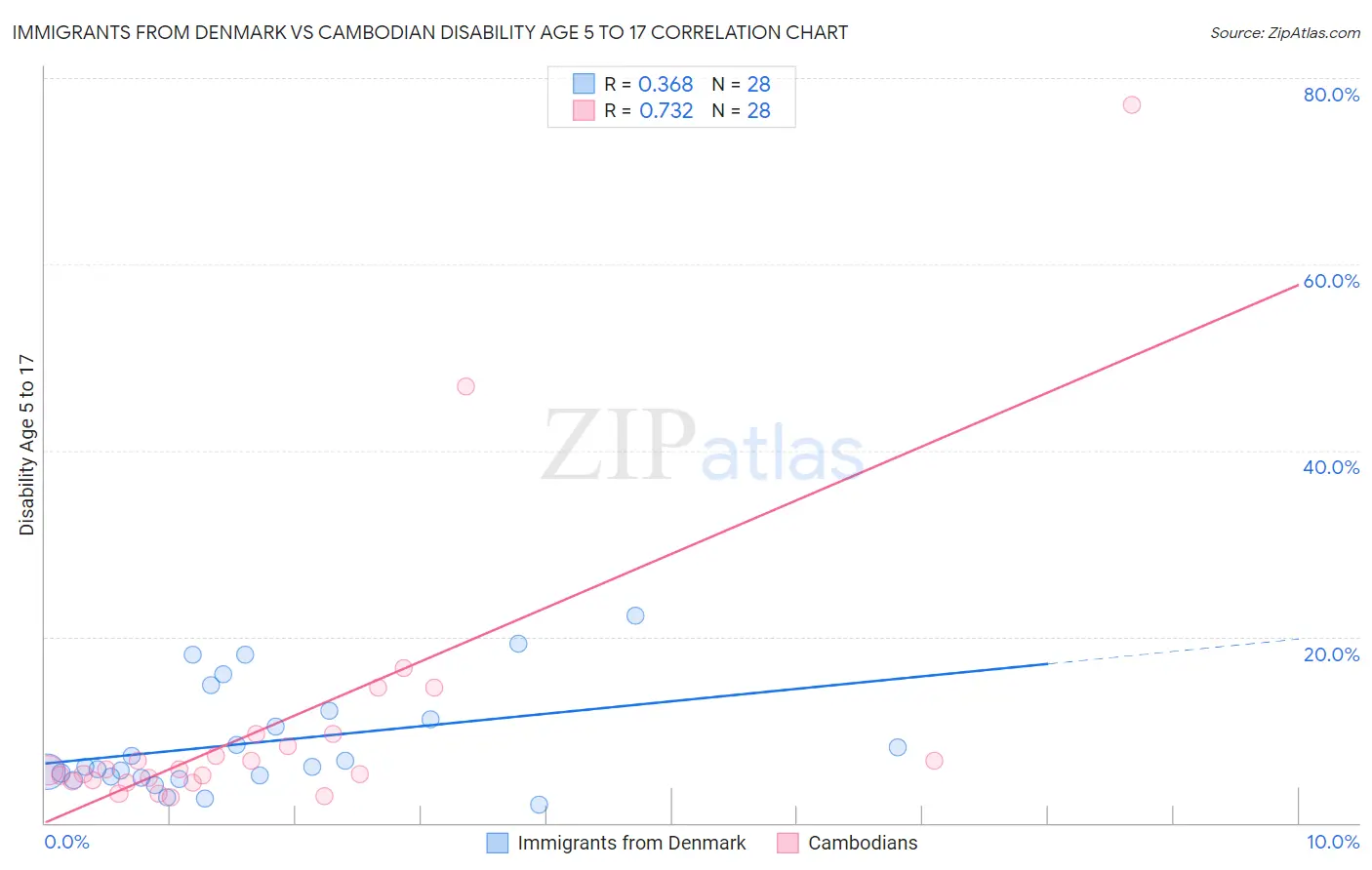 Immigrants from Denmark vs Cambodian Disability Age 5 to 17