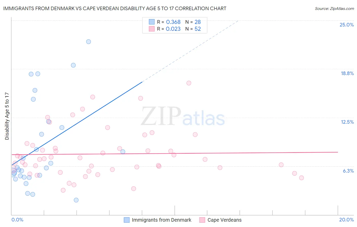 Immigrants from Denmark vs Cape Verdean Disability Age 5 to 17