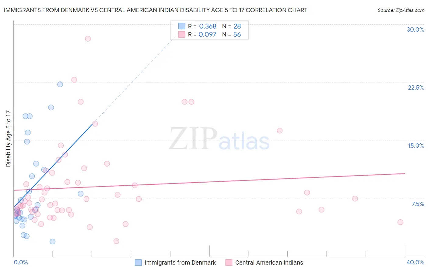 Immigrants from Denmark vs Central American Indian Disability Age 5 to 17