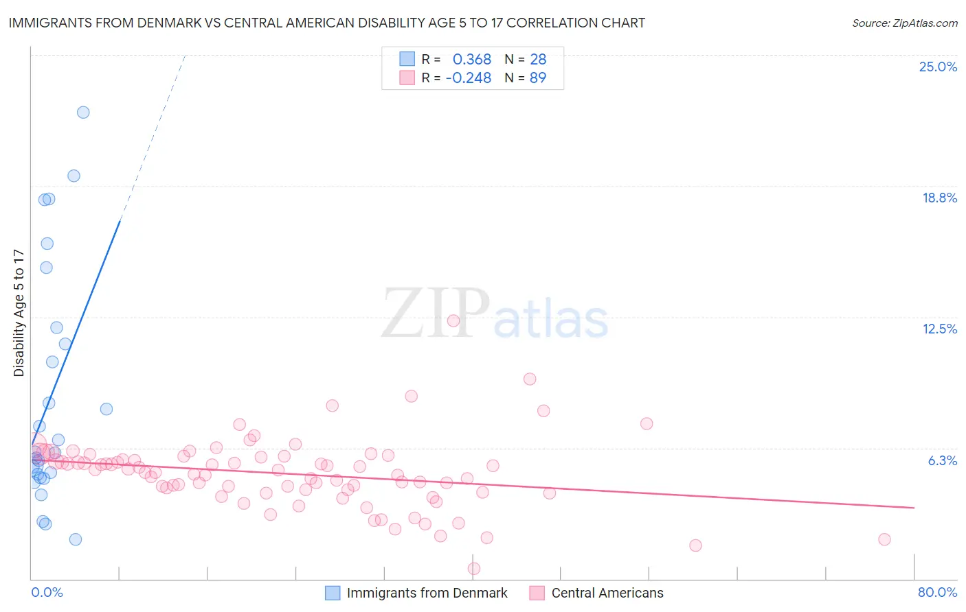 Immigrants from Denmark vs Central American Disability Age 5 to 17