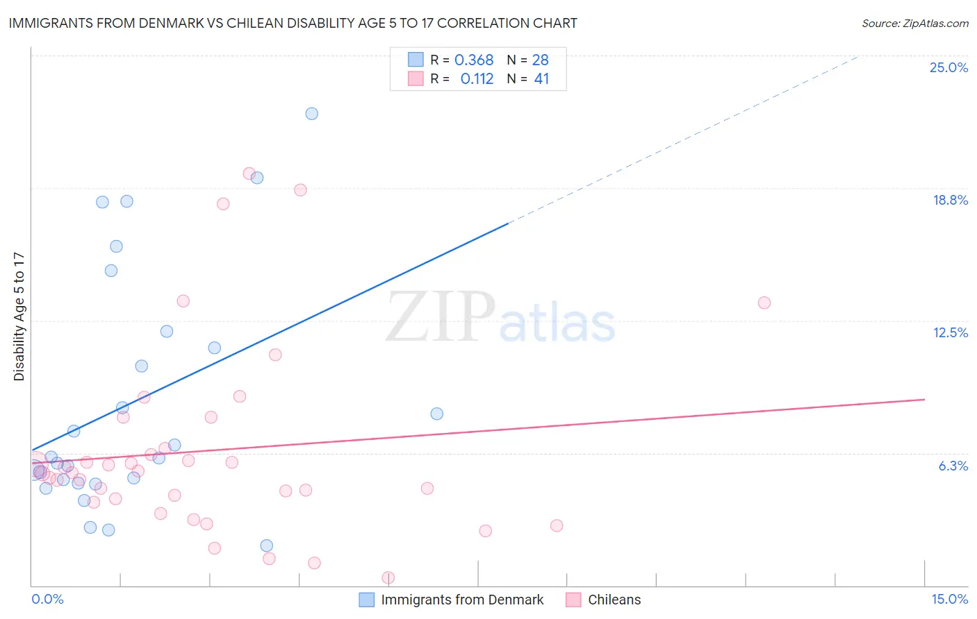 Immigrants from Denmark vs Chilean Disability Age 5 to 17