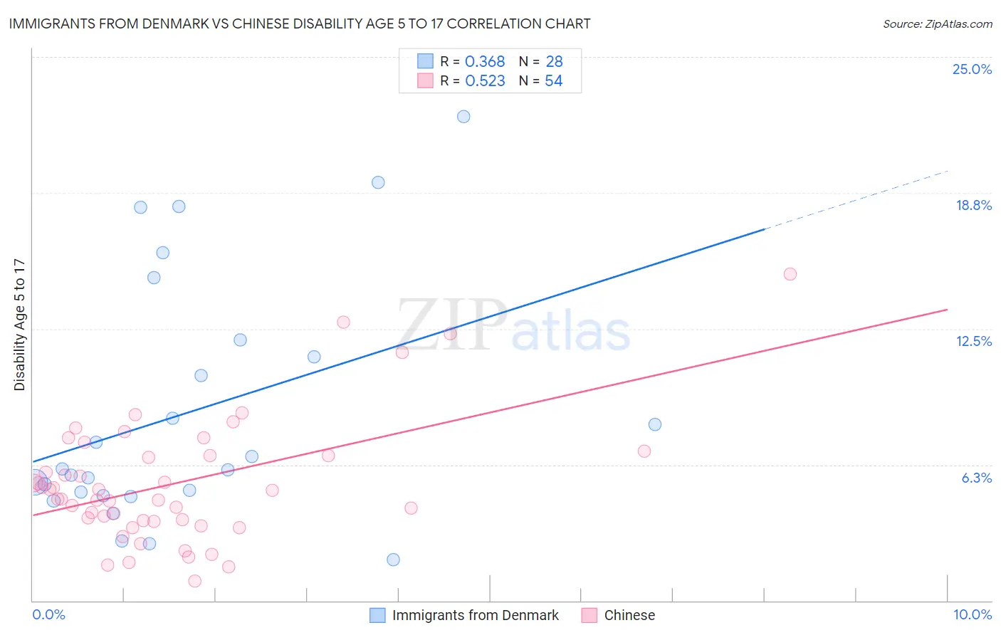Immigrants from Denmark vs Chinese Disability Age 5 to 17