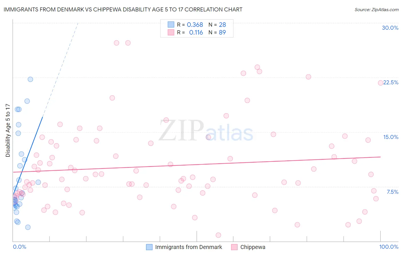 Immigrants from Denmark vs Chippewa Disability Age 5 to 17