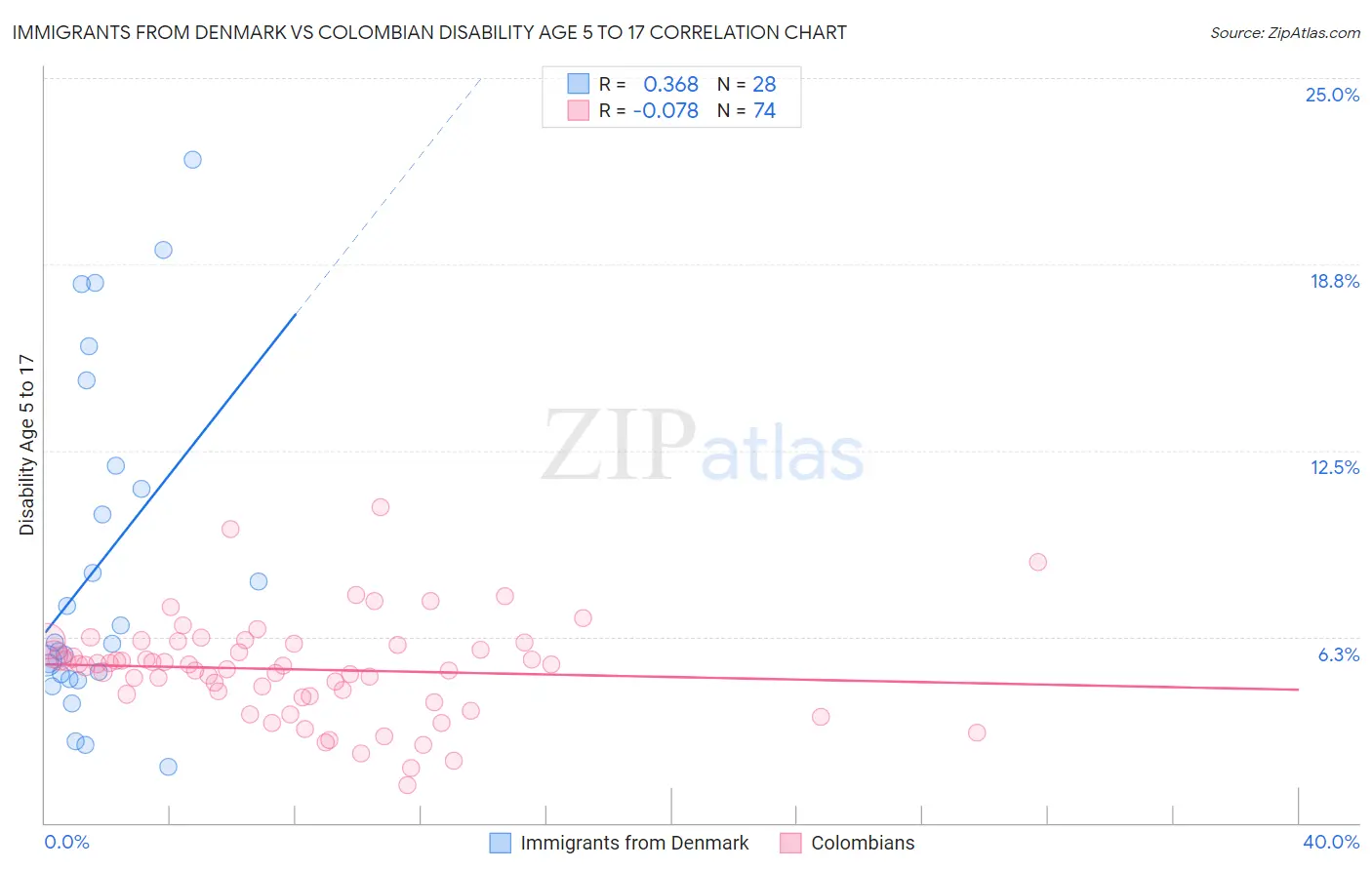 Immigrants from Denmark vs Colombian Disability Age 5 to 17