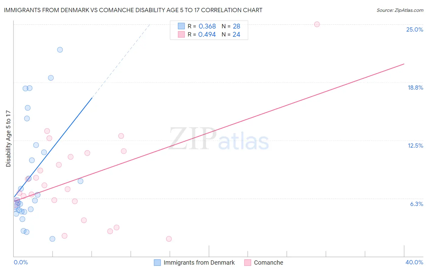 Immigrants from Denmark vs Comanche Disability Age 5 to 17