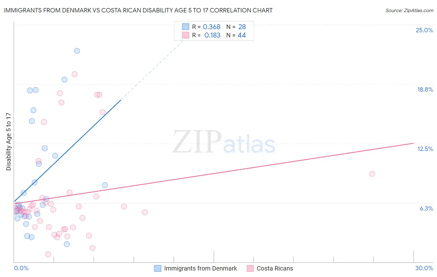 Immigrants from Denmark vs Costa Rican Disability Age 5 to 17
