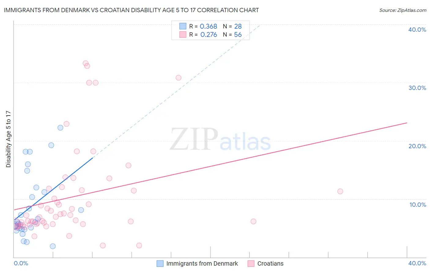 Immigrants from Denmark vs Croatian Disability Age 5 to 17
