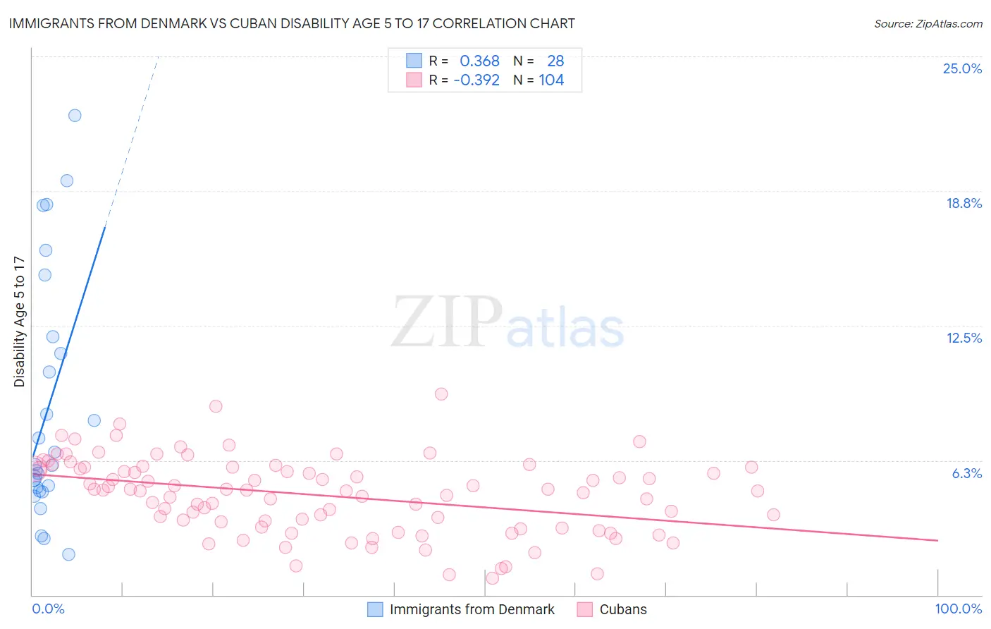 Immigrants from Denmark vs Cuban Disability Age 5 to 17