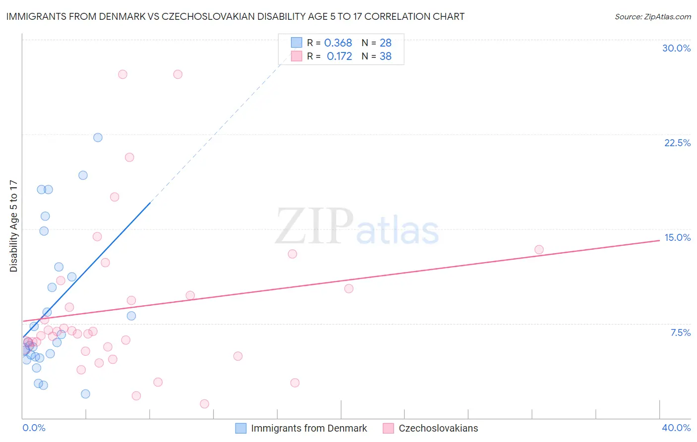 Immigrants from Denmark vs Czechoslovakian Disability Age 5 to 17