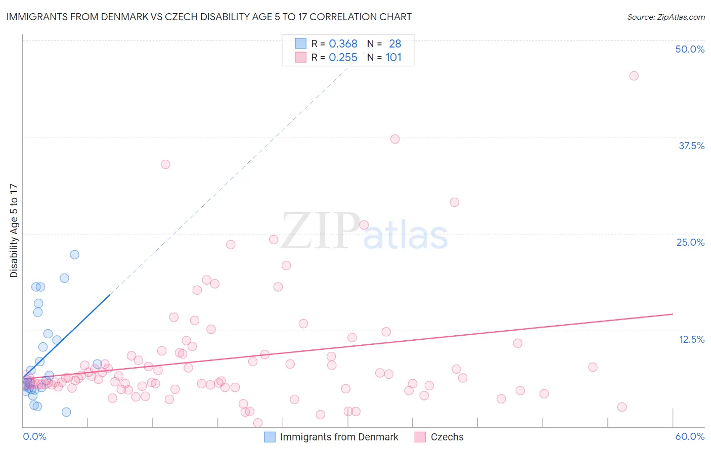 Immigrants from Denmark vs Czech Disability Age 5 to 17