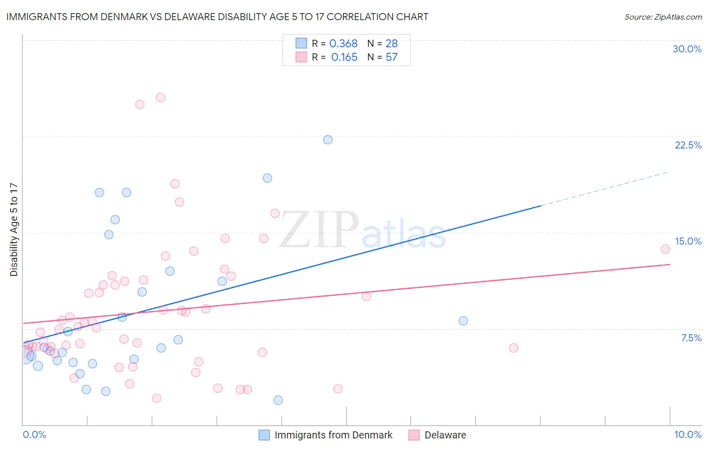 Immigrants from Denmark vs Delaware Disability Age 5 to 17