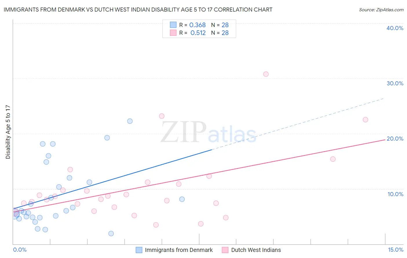 Immigrants from Denmark vs Dutch West Indian Disability Age 5 to 17