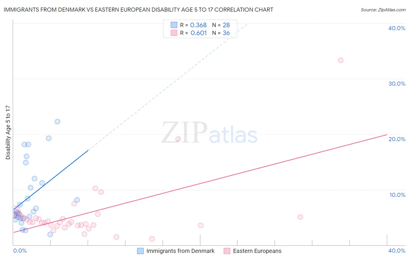 Immigrants from Denmark vs Eastern European Disability Age 5 to 17