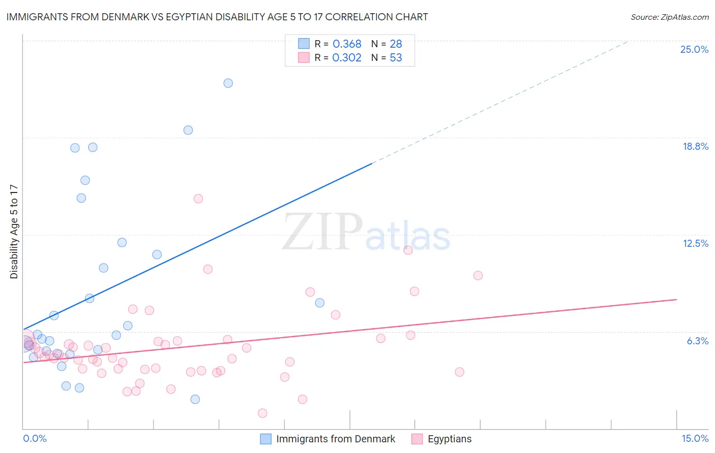 Immigrants from Denmark vs Egyptian Disability Age 5 to 17