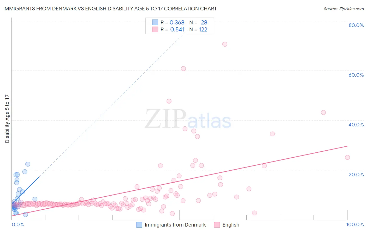 Immigrants from Denmark vs English Disability Age 5 to 17