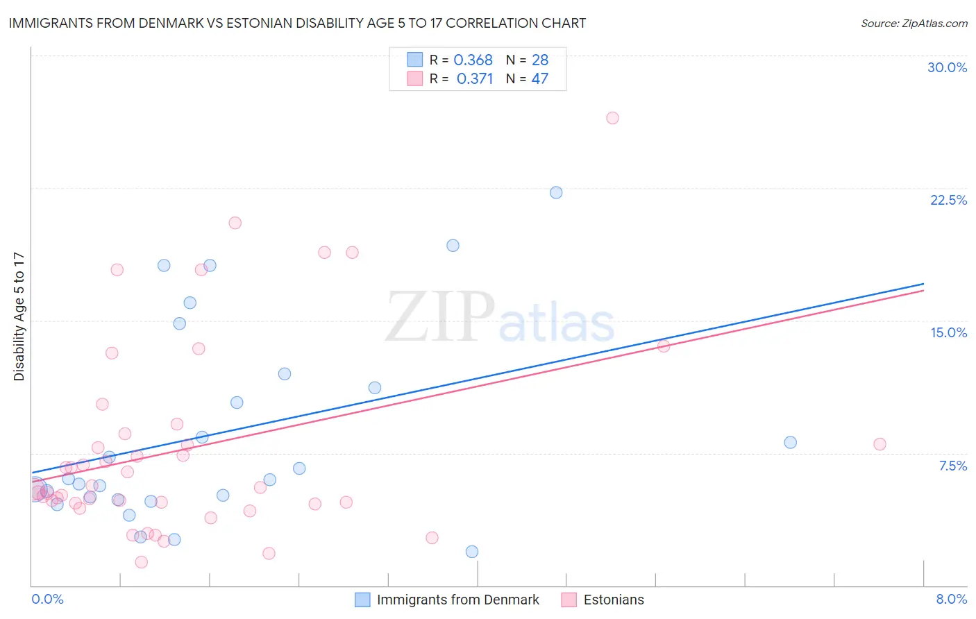 Immigrants from Denmark vs Estonian Disability Age 5 to 17