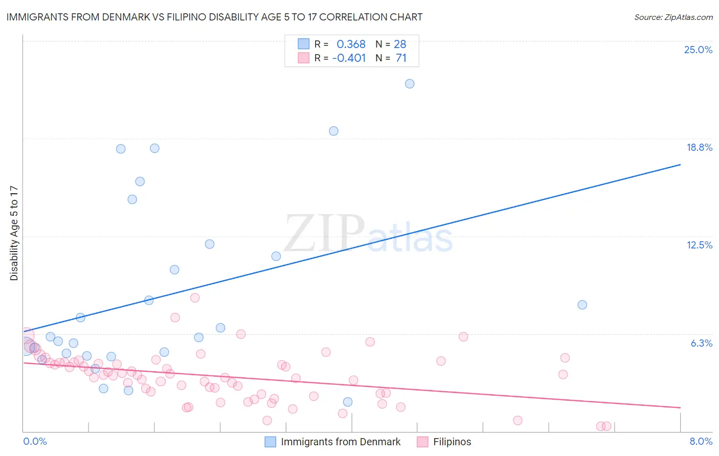 Immigrants from Denmark vs Filipino Disability Age 5 to 17