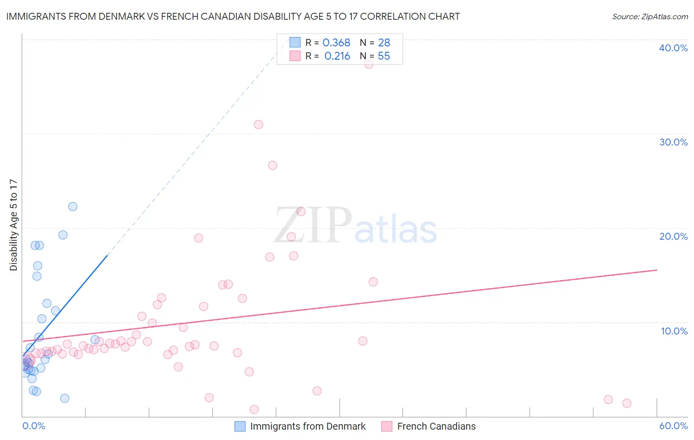 Immigrants from Denmark vs French Canadian Disability Age 5 to 17