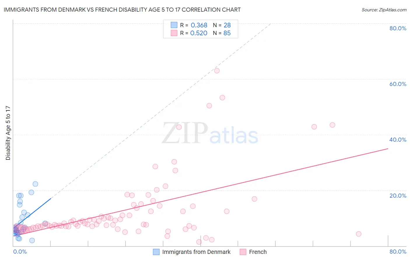 Immigrants from Denmark vs French Disability Age 5 to 17