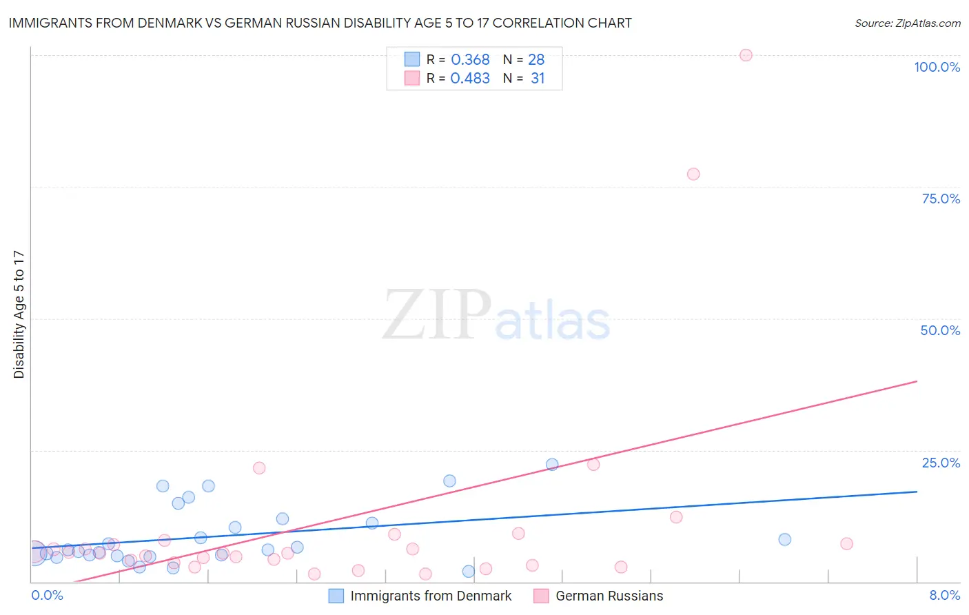 Immigrants from Denmark vs German Russian Disability Age 5 to 17