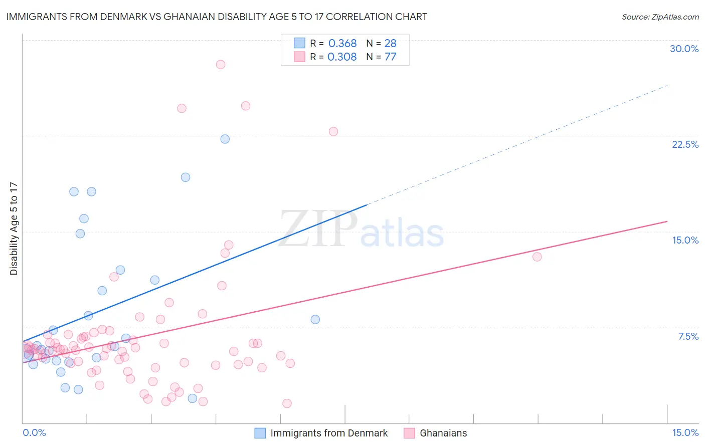 Immigrants from Denmark vs Ghanaian Disability Age 5 to 17
