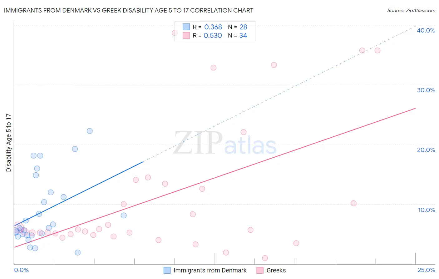 Immigrants from Denmark vs Greek Disability Age 5 to 17