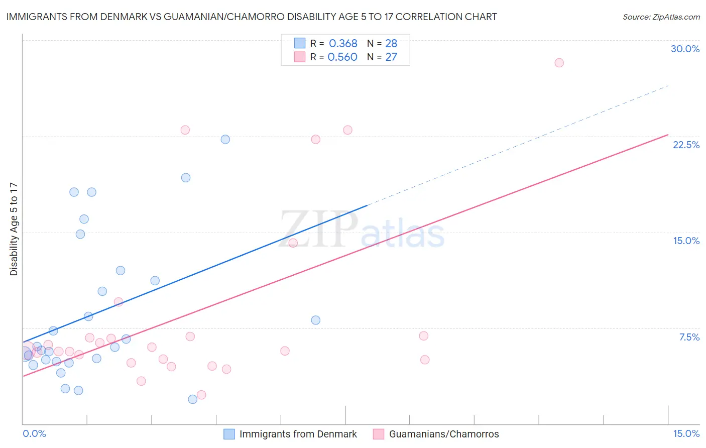 Immigrants from Denmark vs Guamanian/Chamorro Disability Age 5 to 17