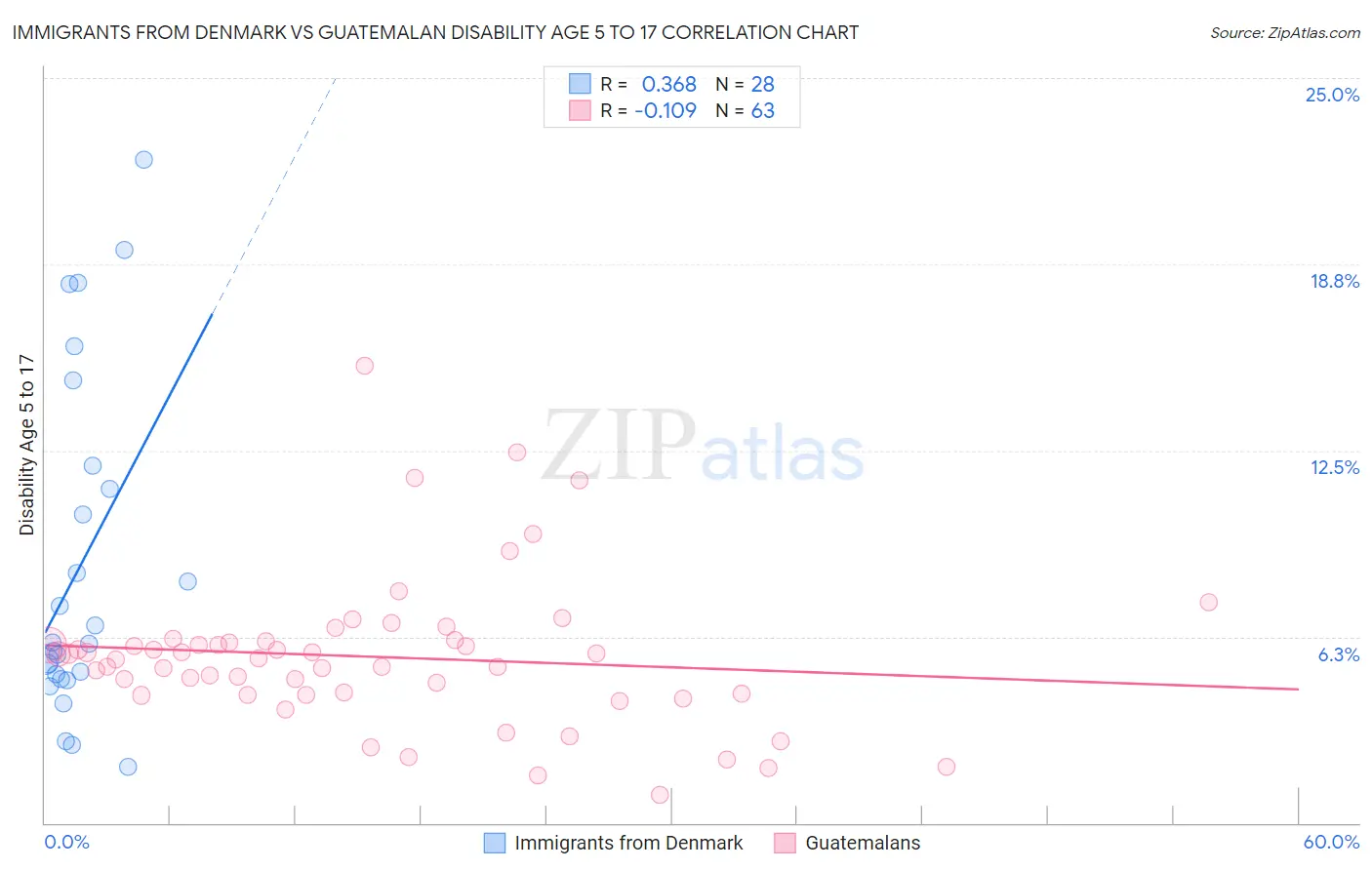 Immigrants from Denmark vs Guatemalan Disability Age 5 to 17