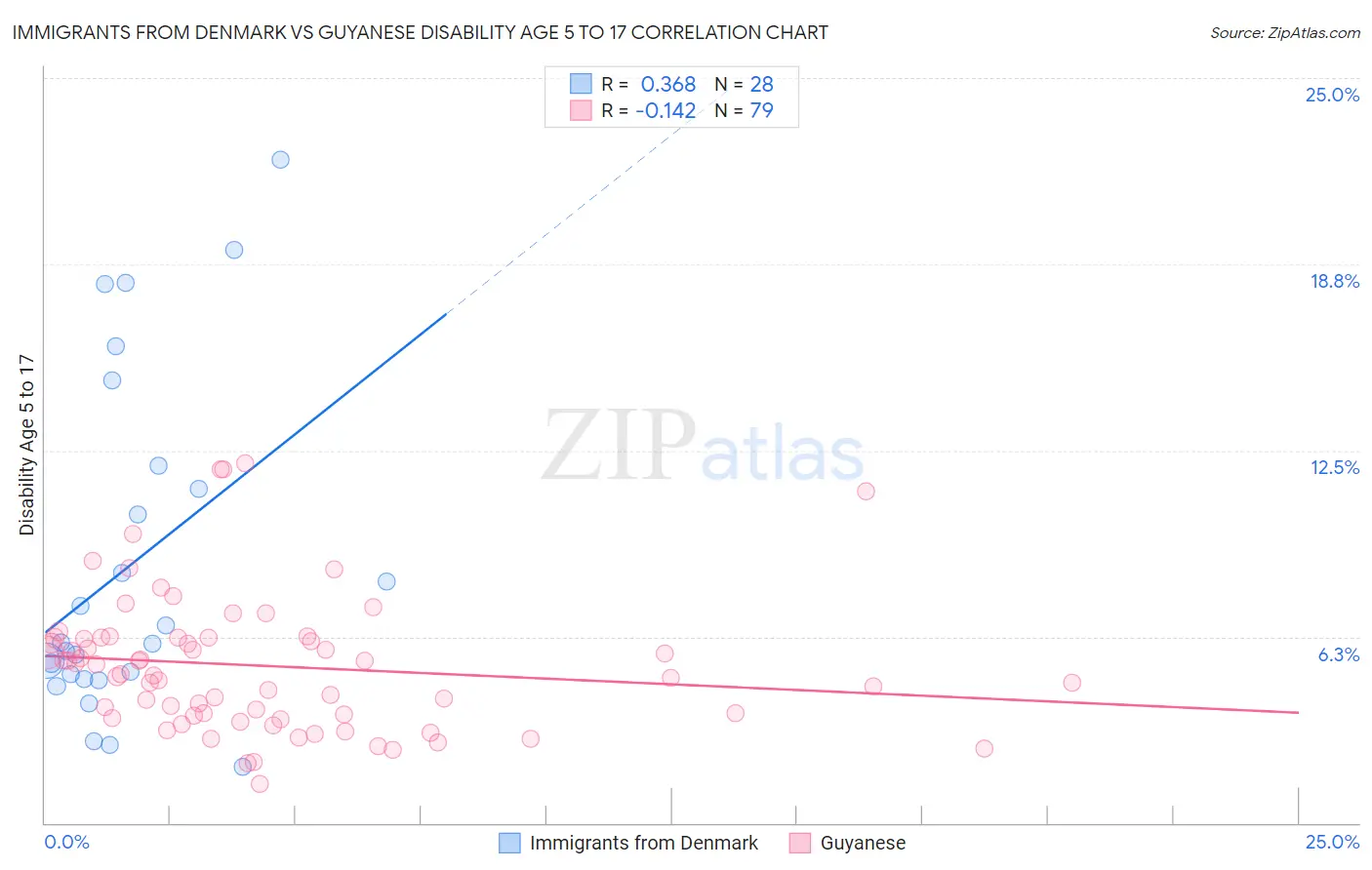 Immigrants from Denmark vs Guyanese Disability Age 5 to 17