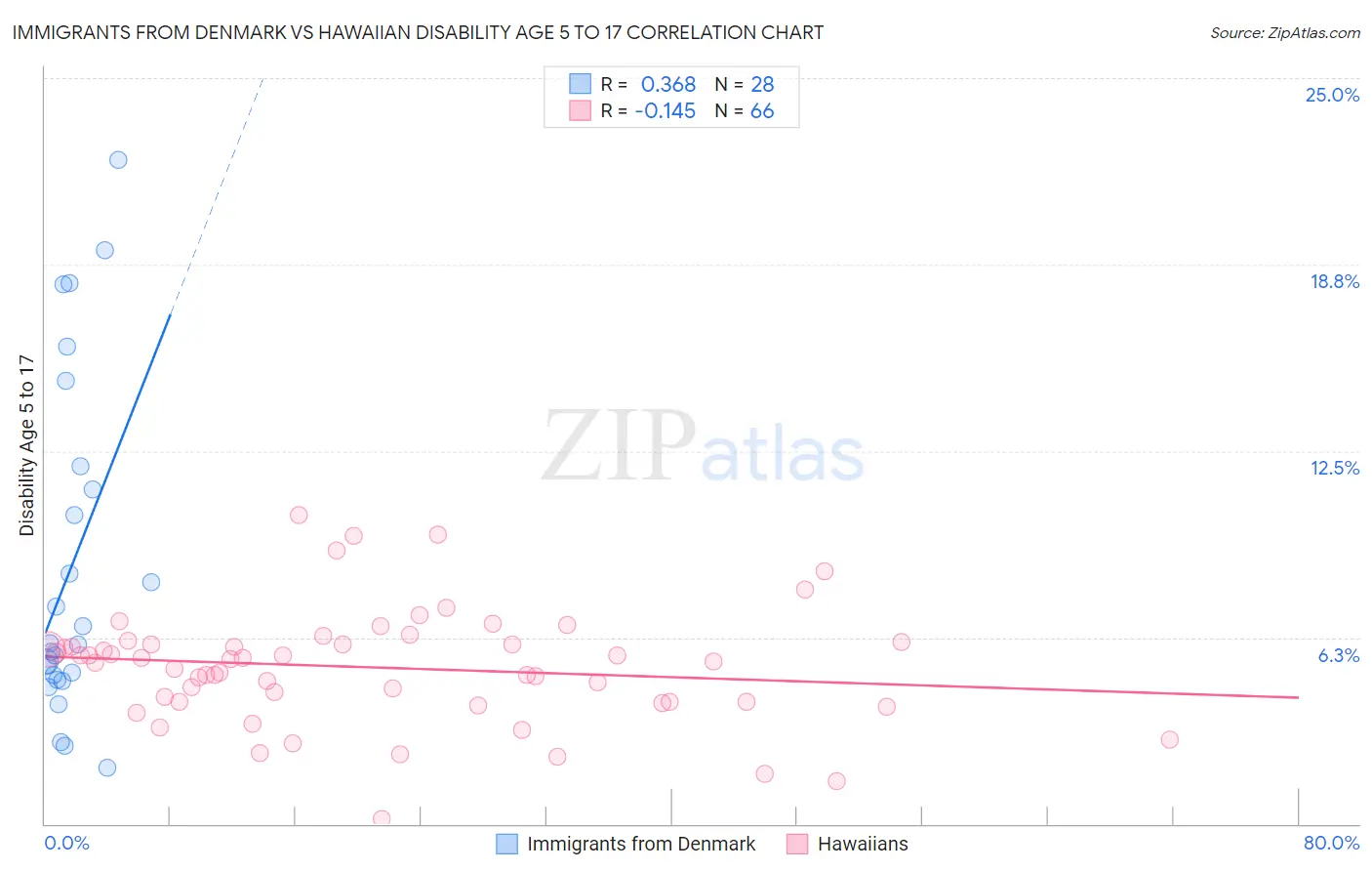 Immigrants from Denmark vs Hawaiian Disability Age 5 to 17