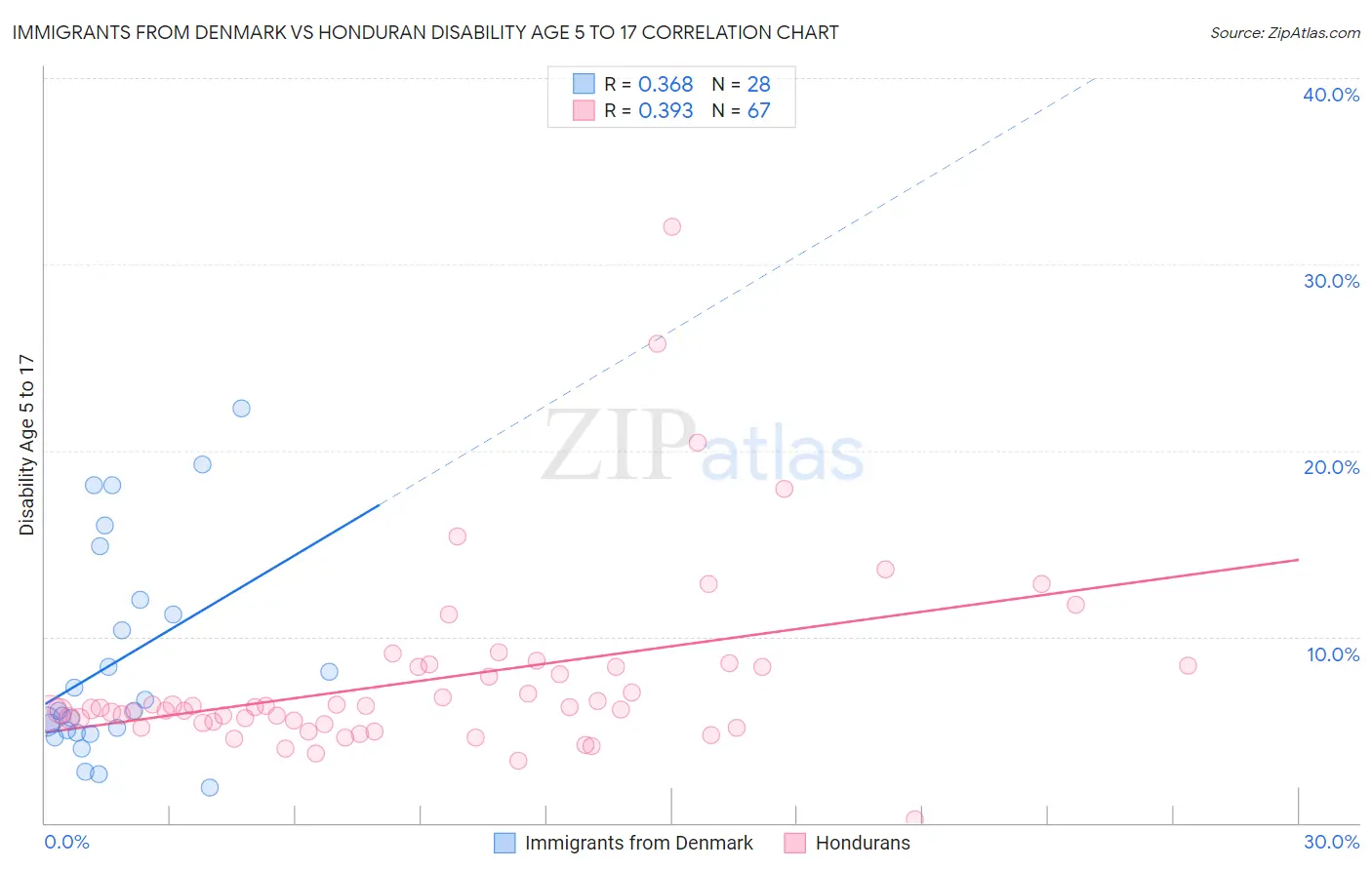 Immigrants from Denmark vs Honduran Disability Age 5 to 17