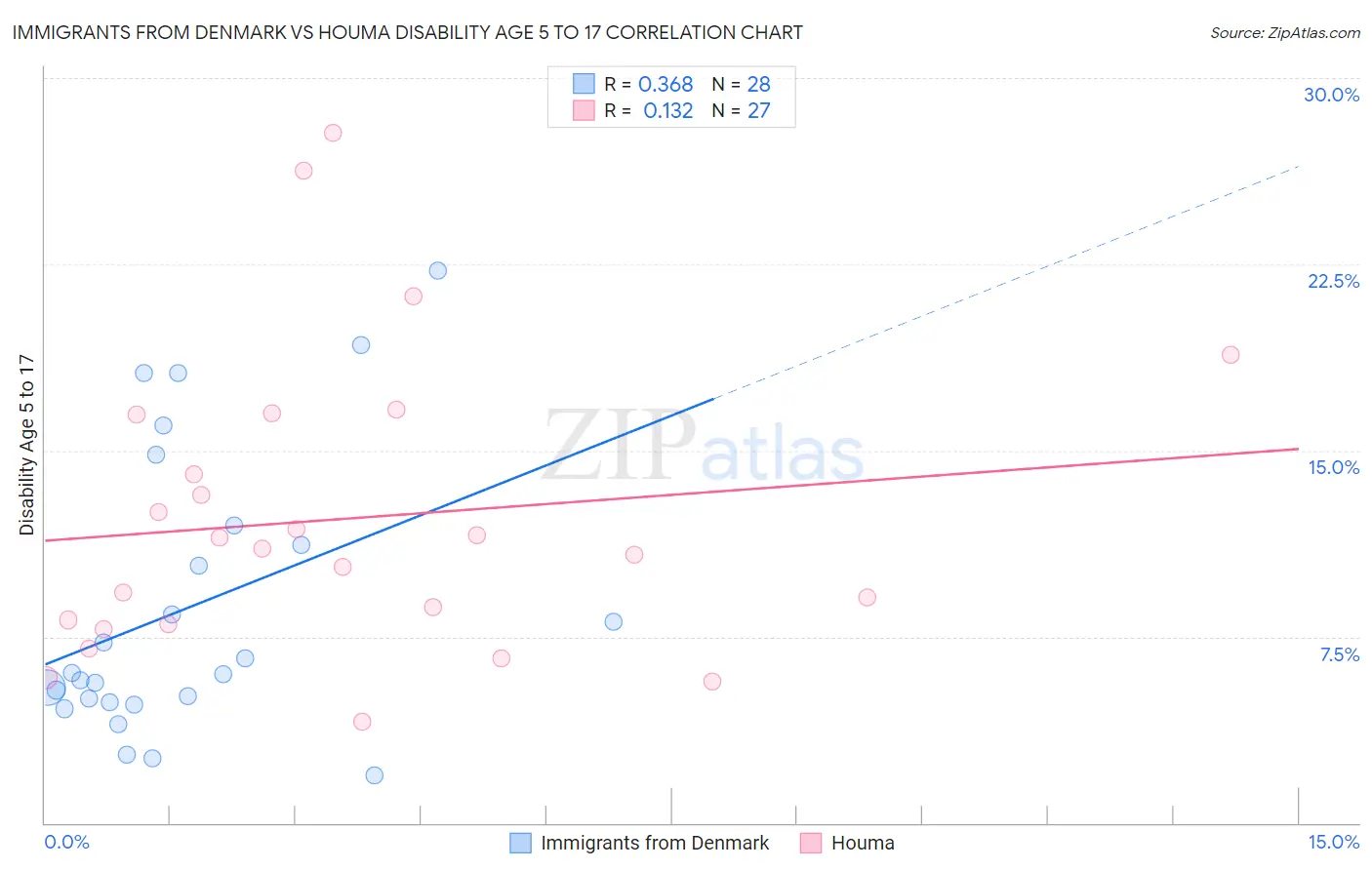 Immigrants from Denmark vs Houma Disability Age 5 to 17