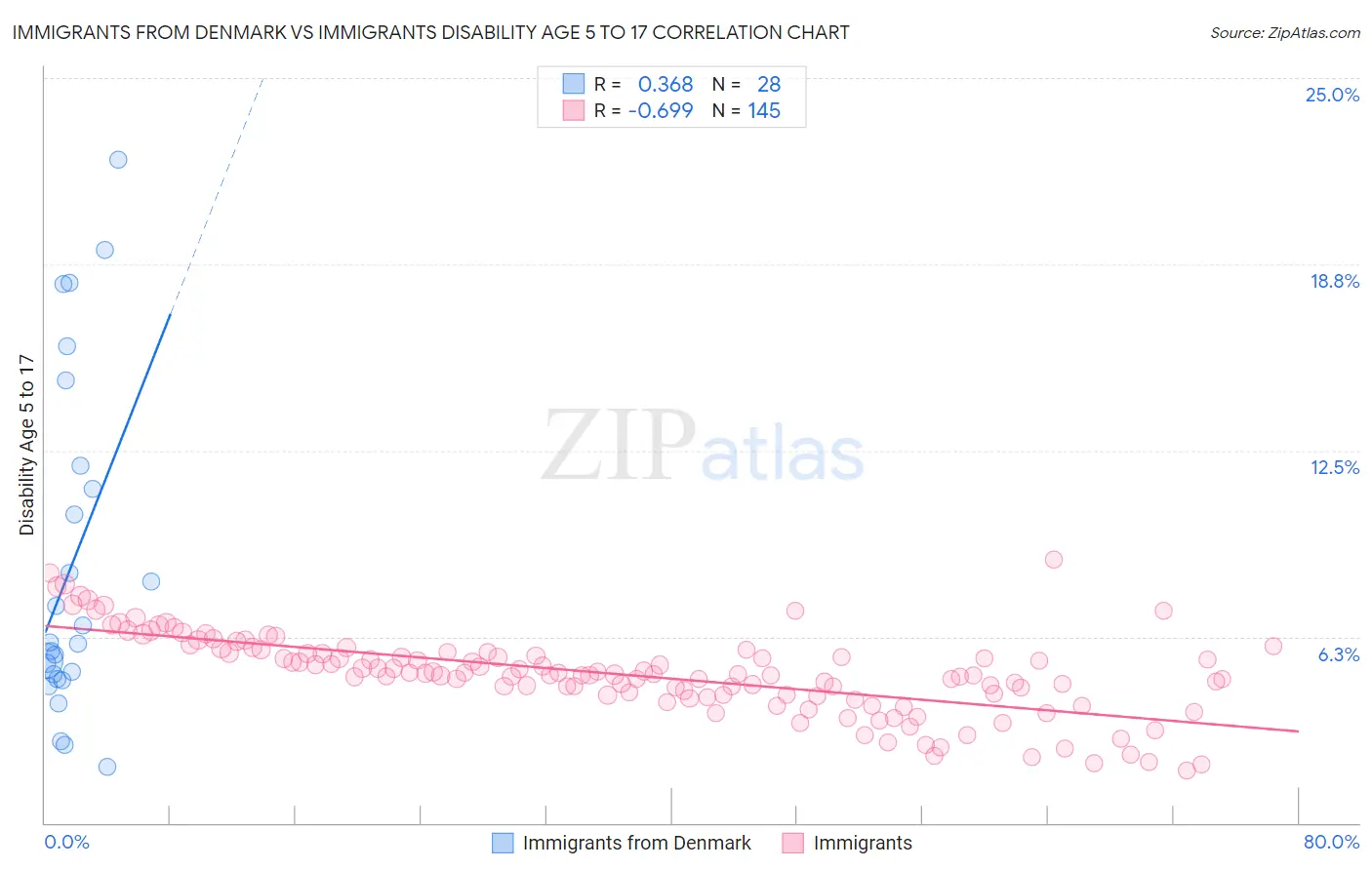 Immigrants from Denmark vs Immigrants Disability Age 5 to 17